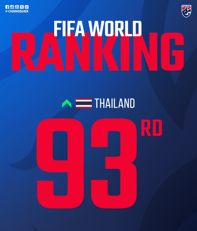 HTH sports-被泰国反超！国足FIFA即时排名遭泰国反超 跌至第94位+亚足联第15